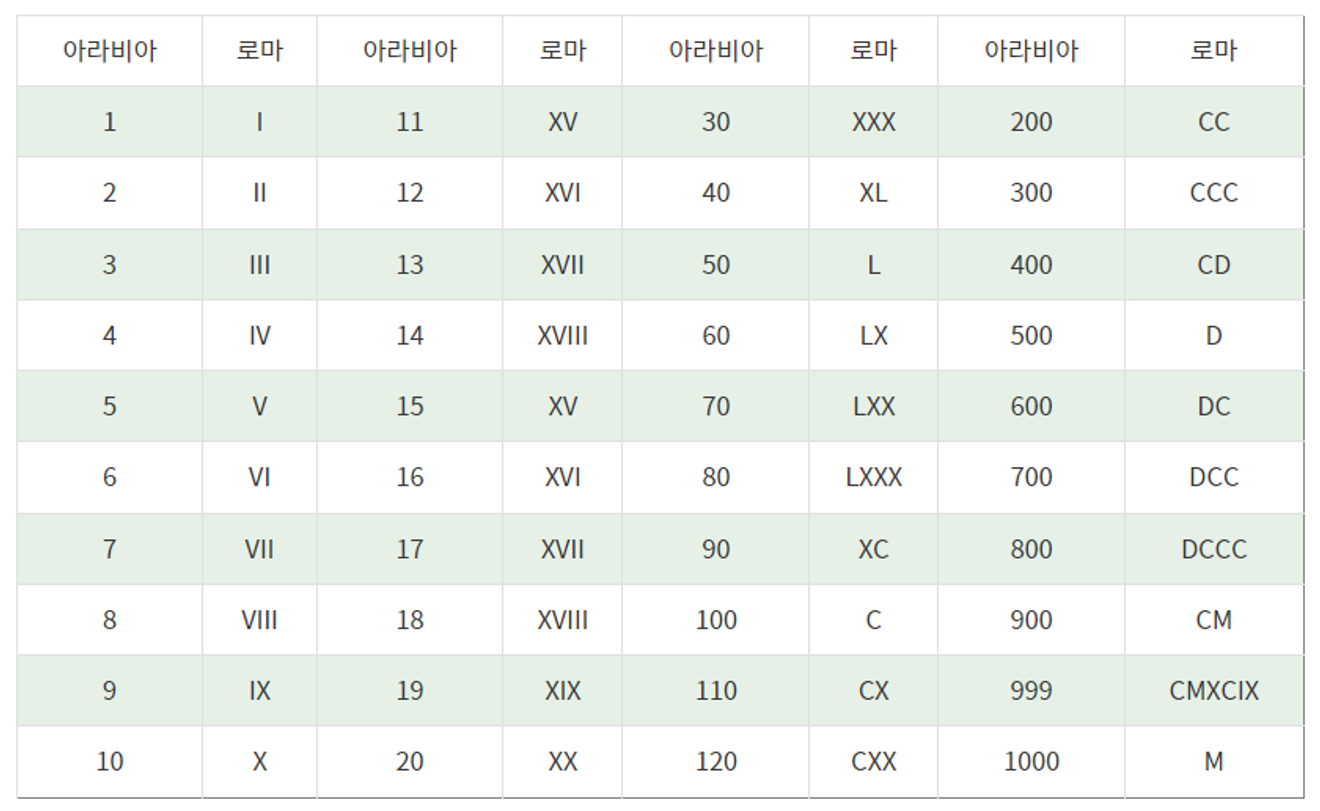 아라비아 숫자 <> 로마 숫자 표기법