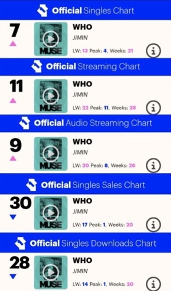 Jimin szóló dala, a „Set Me Free Pt. 2” visszatért a brit hivatalos kislemezlista top 10-be