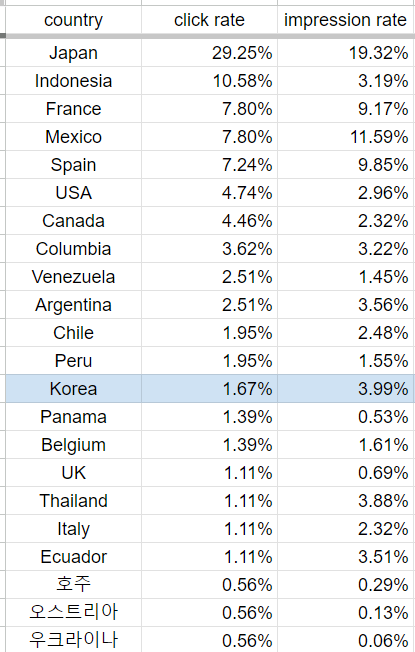 Процент показа и количества кликов по поисковой выдаче по странам