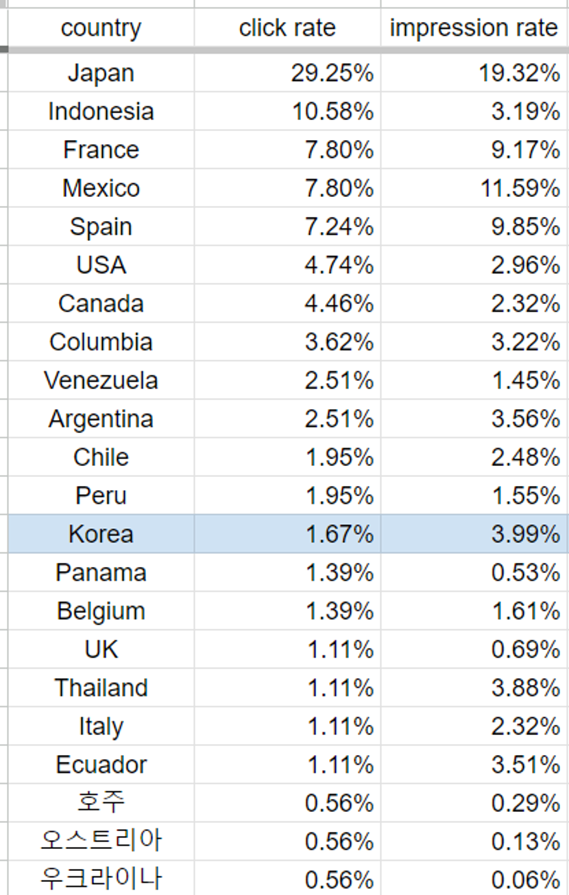 국가별 검색 노출 및 클릭수 비율
