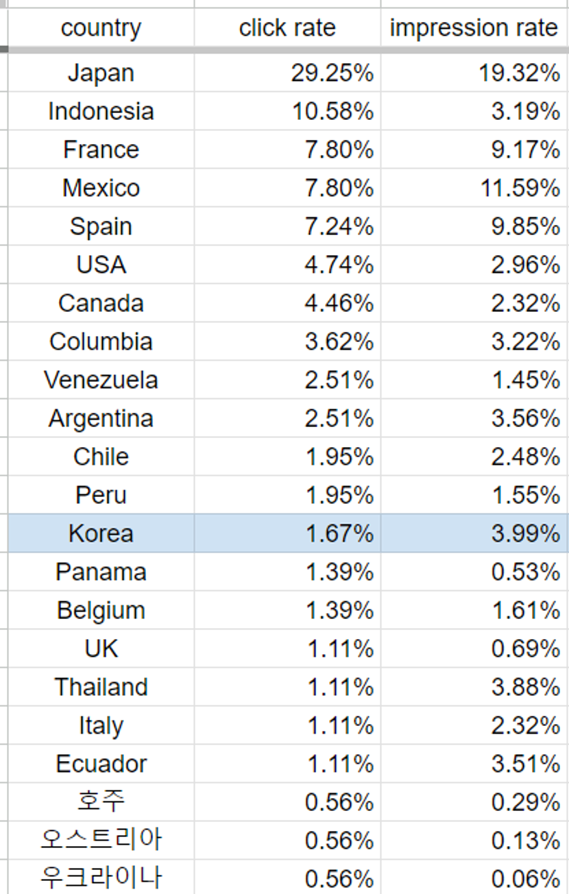 Percentage zoekresultaten en kliks per land