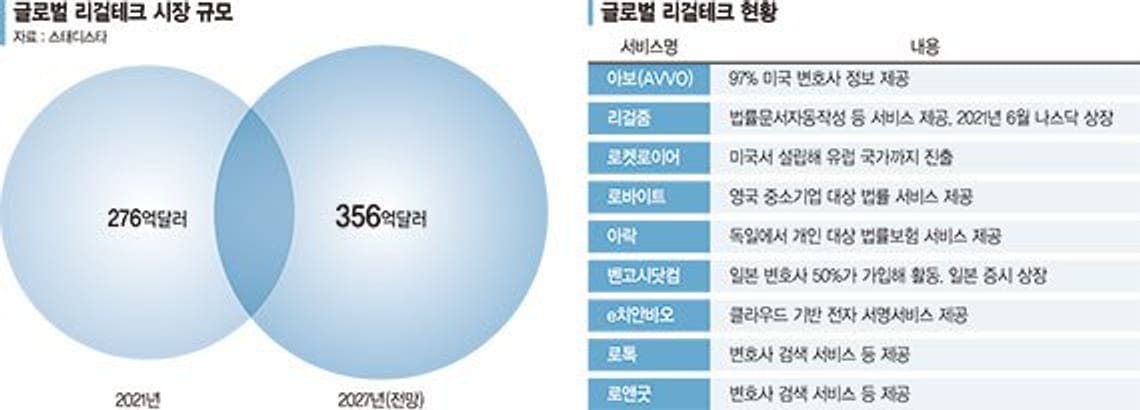 Global Legal Tech Status