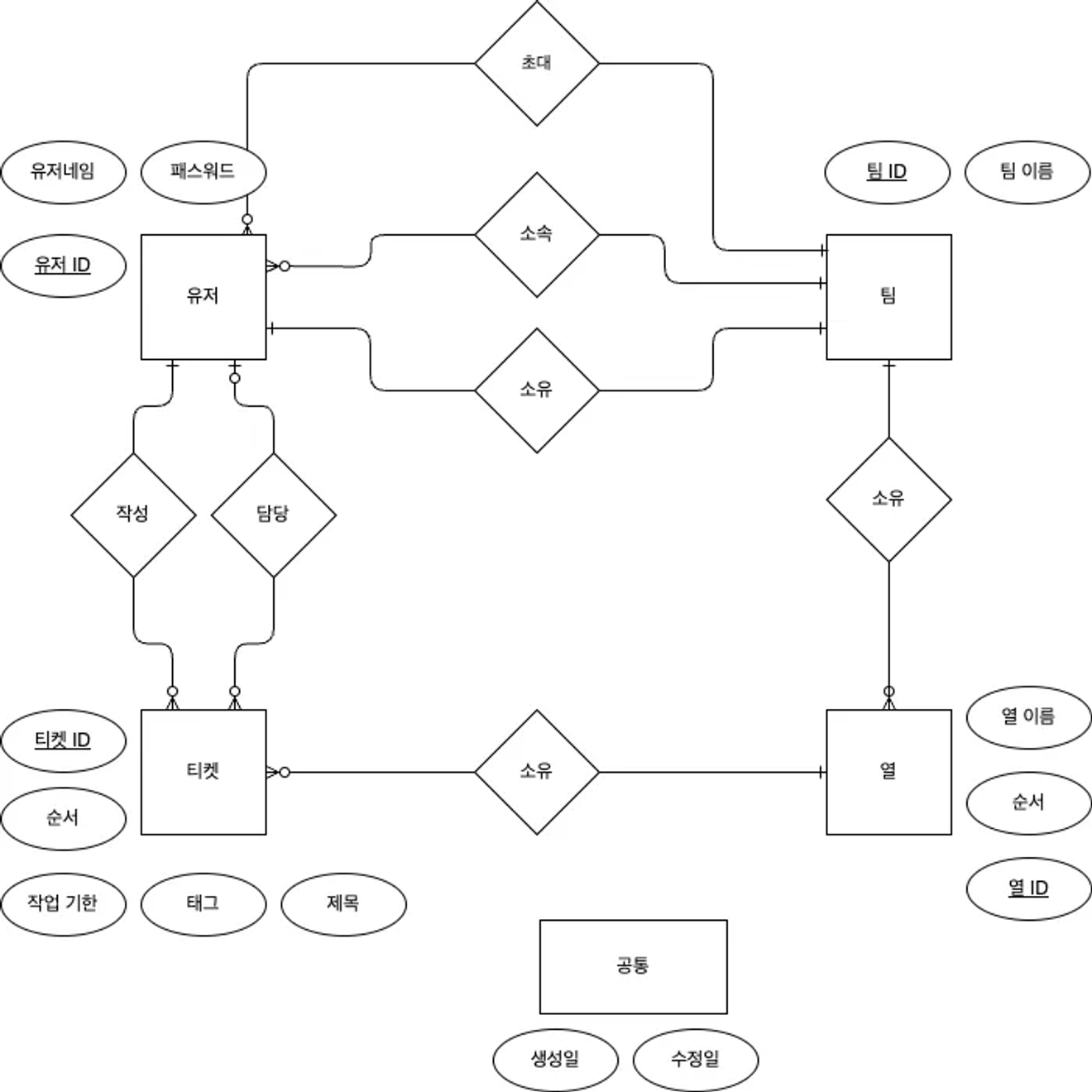 Kanbanbord Project 2 Logisch Datamodellering