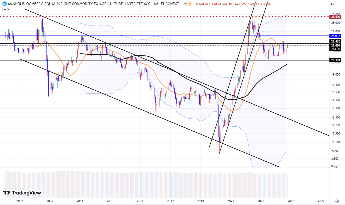 Analyse des indices KOSPI et KOSDAQ et du cours de l'action Samsung Electronics sur un graphique à plus long terme