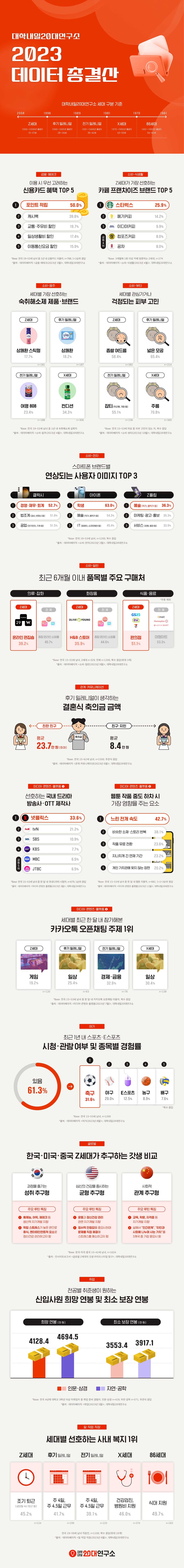 Infographie du Centre de recherche sur les jeunes de 20 ans de Daehaknaeil