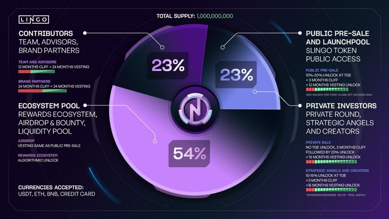 🌟[Binance、Google 團隊成員 RWA+遊戲 LINGO]，代幣預售 (比特幣/以太坊/NFT/空投)