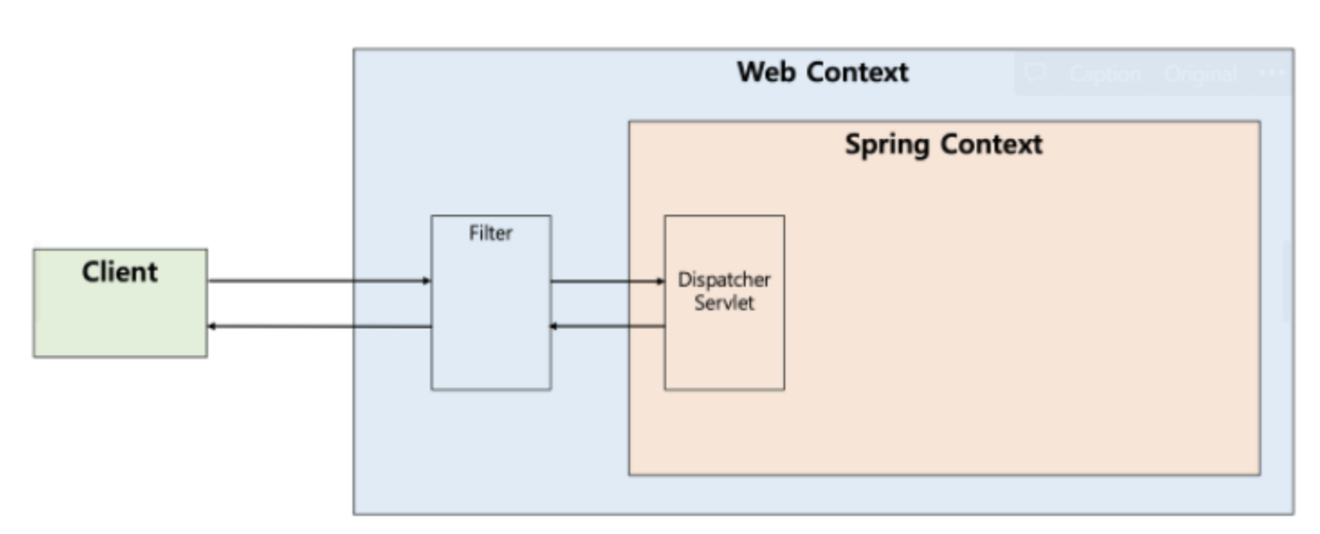 [สปริง] Filter, Interceptor, Argument Resolver คืออะไร?
