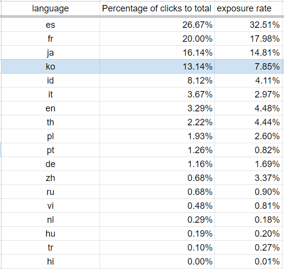 Stosunek widoczności w wyszukiwarkach i kliknięć w poszczególnych językach