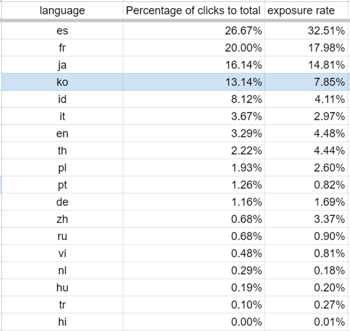 언어별 검색 노출 및 클릭수 비율
