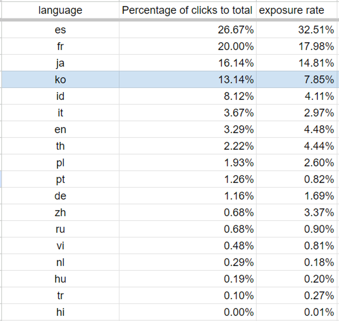 Percentage zoekresultaten en kliks per taal