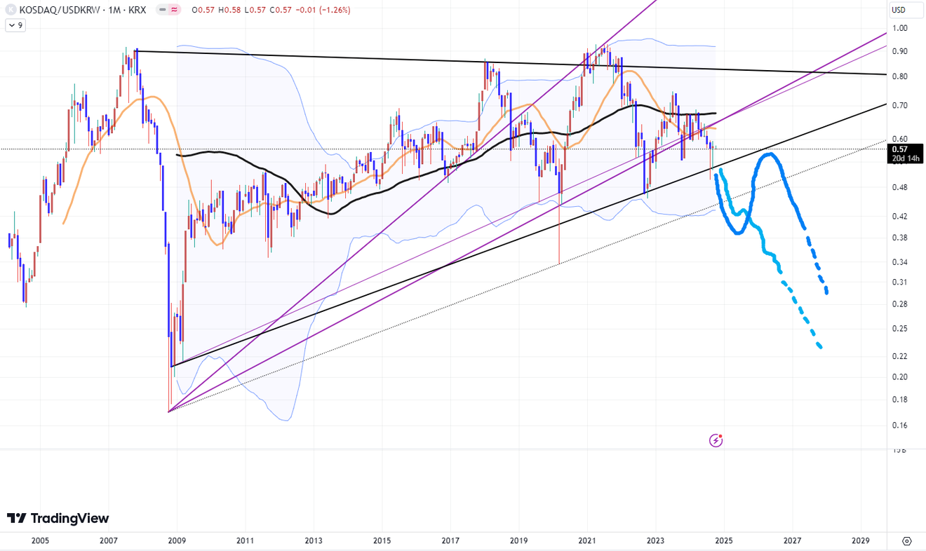 Analyse des indices KOSPI et KOSDAQ et du cours de l'action Samsung Electronics sur un graphique à plus long terme