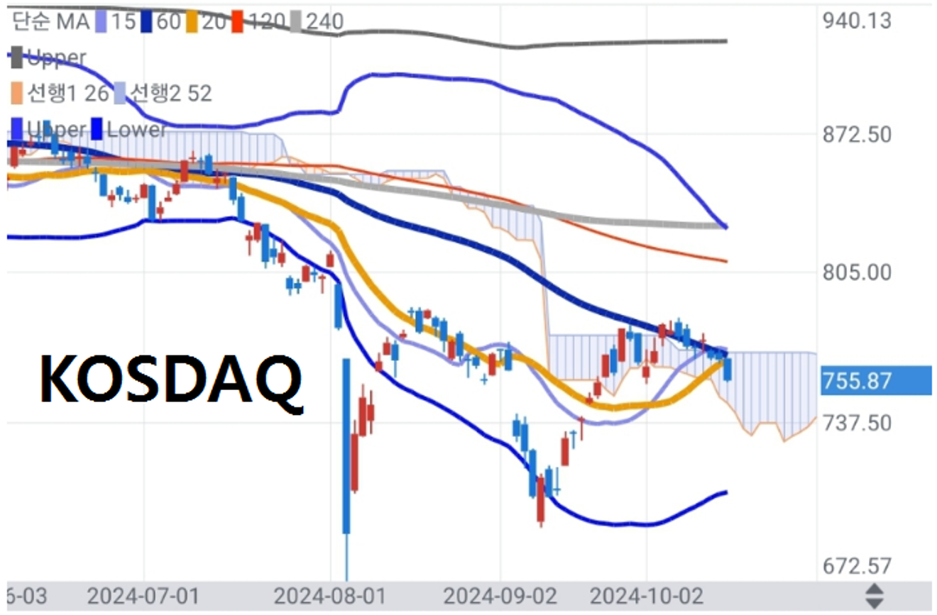 Si fluye la sangre del capital estadounidense de Wall Street, la realidad es un flujo interconectado aunque la forma de las gráficas de cada mercado sea diferente (con advertencia de posible caída adicional del KOSPI)