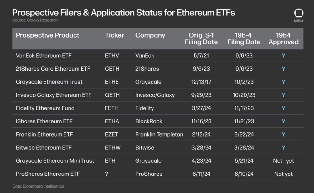 이더리움 ETF 승인 예상 및 기대효과 분석 리포트 [100배 상승 암호화폐 재테크 비트코인/NFT/에어드랍]