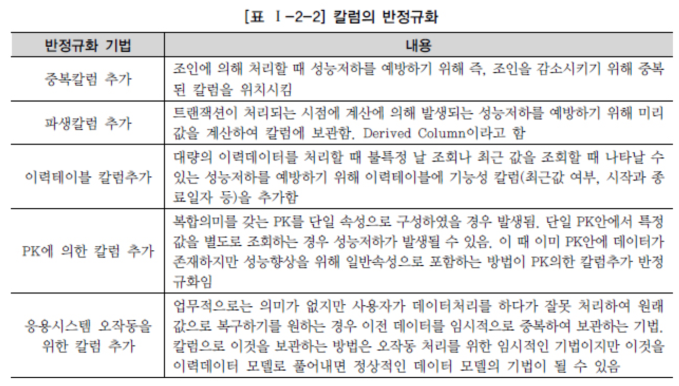 물리적 데이터 모델링